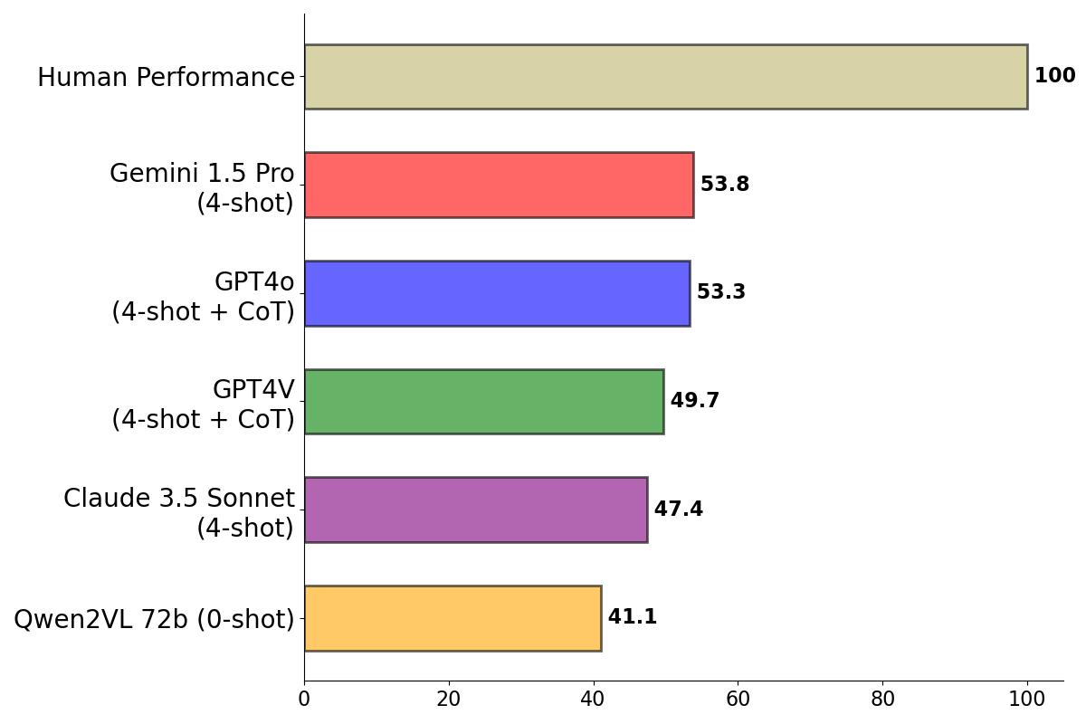 Bar Chart